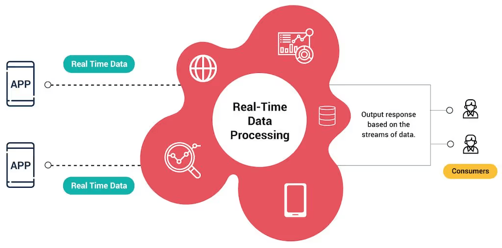 Data Integration Challenges - Real-Time Data Processing