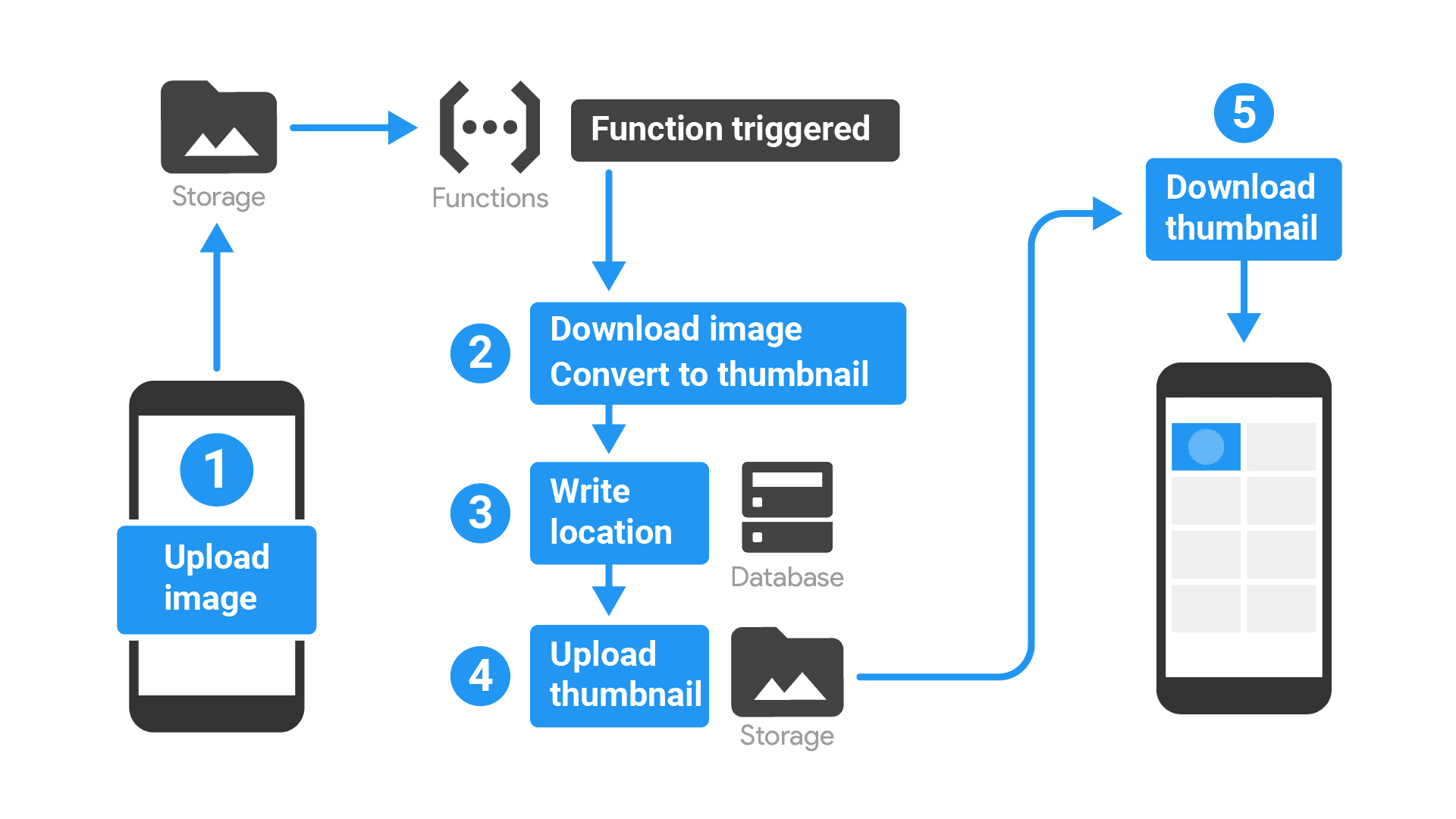 Realtime Database Triggers [Firebase Functions Guide 2024]