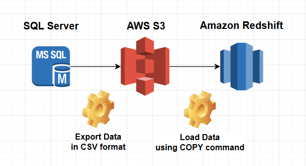 postgres to redshift -using manual etl