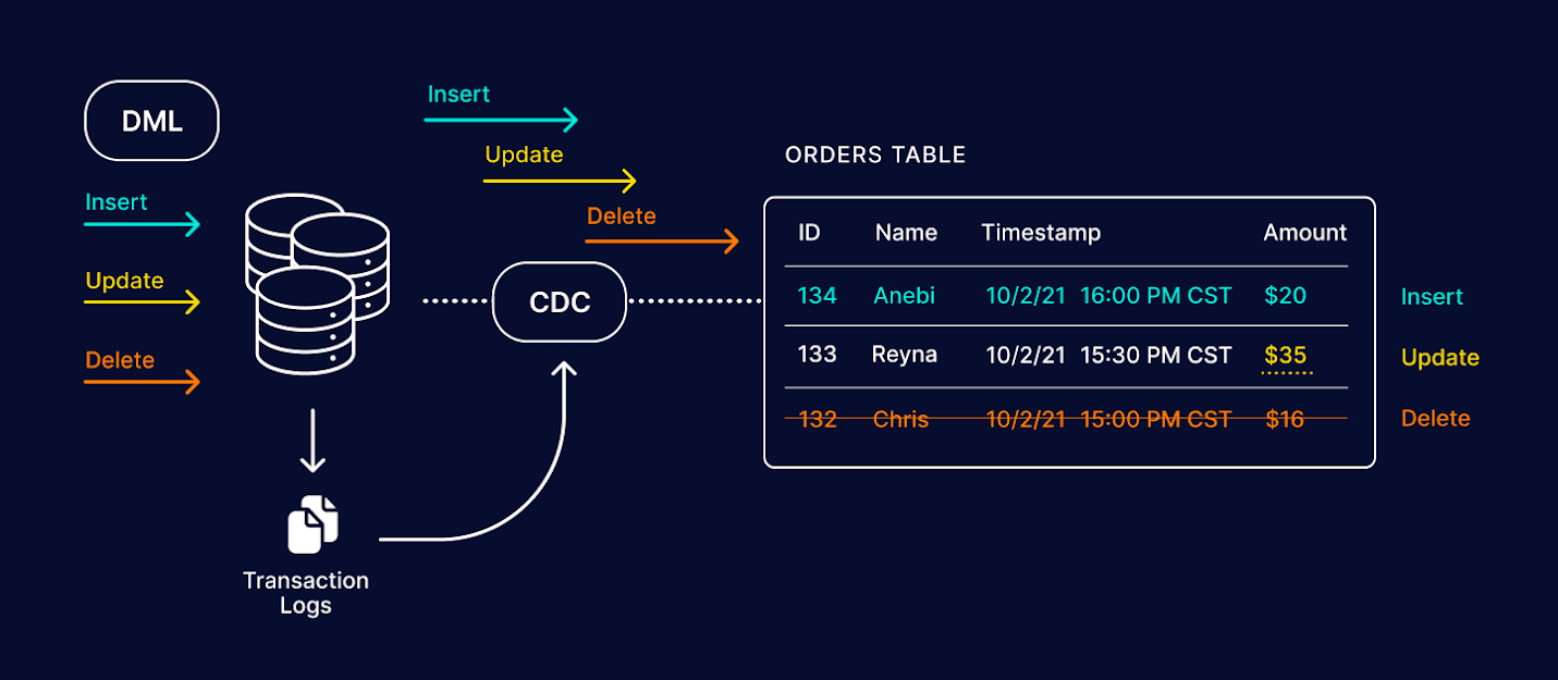 How To Implement Change Data Capture With Apache Kafka 