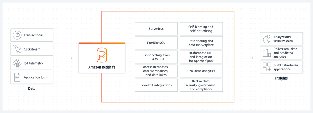 Linkedin Ads to Redshift - redshift