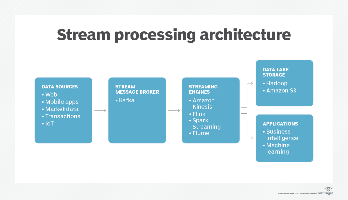 03 Data Streaming Architecture - Data Streaming Architecture