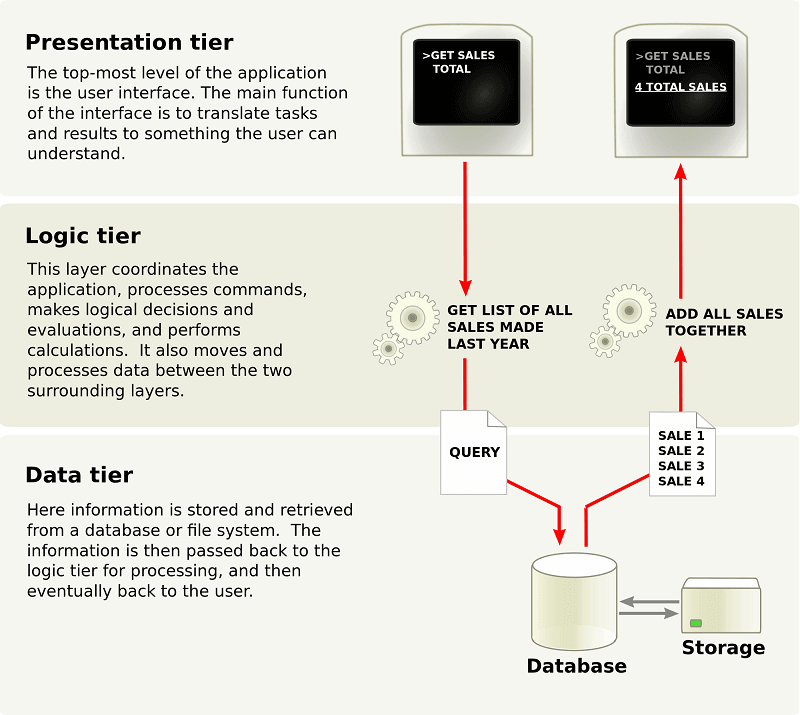 06 Distributed Architectures - Multi-Tier (n-tier) Architecture.png