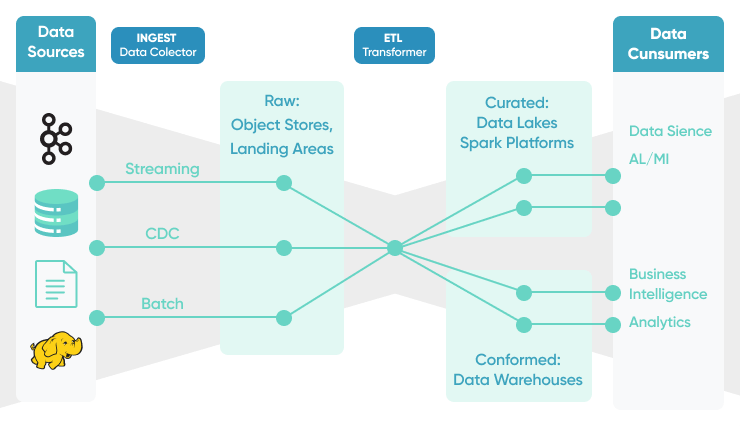 Data Pipeline Automation - How To Build Automated Data Pipelines