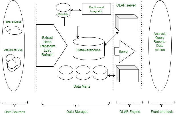 Modern Data Warehouse - Multi-Structured Data Architectures