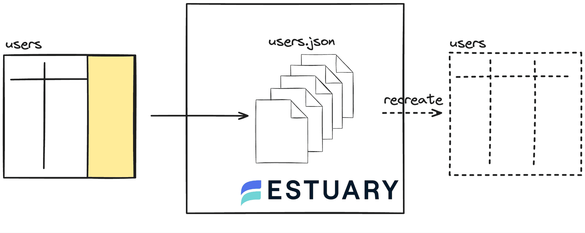 How Estuary Flow does Schema Evolution