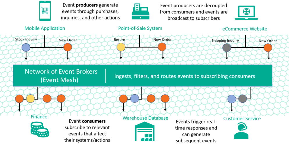 Real-Time Data Ingestion - Event-Driven Architecture