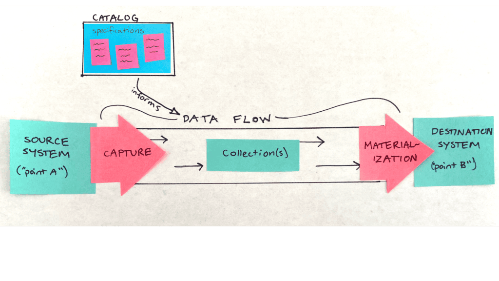 data flow with a data coming in from a source system via a capture and pushed to a destination system via a materialization