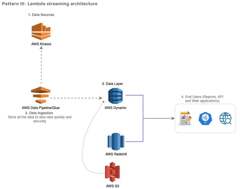 Data Lake Architecture - Lambda Streaming Architecture