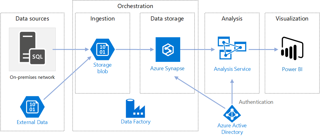 Modern Data Warehouse - What Is A Modern Data Warehouse