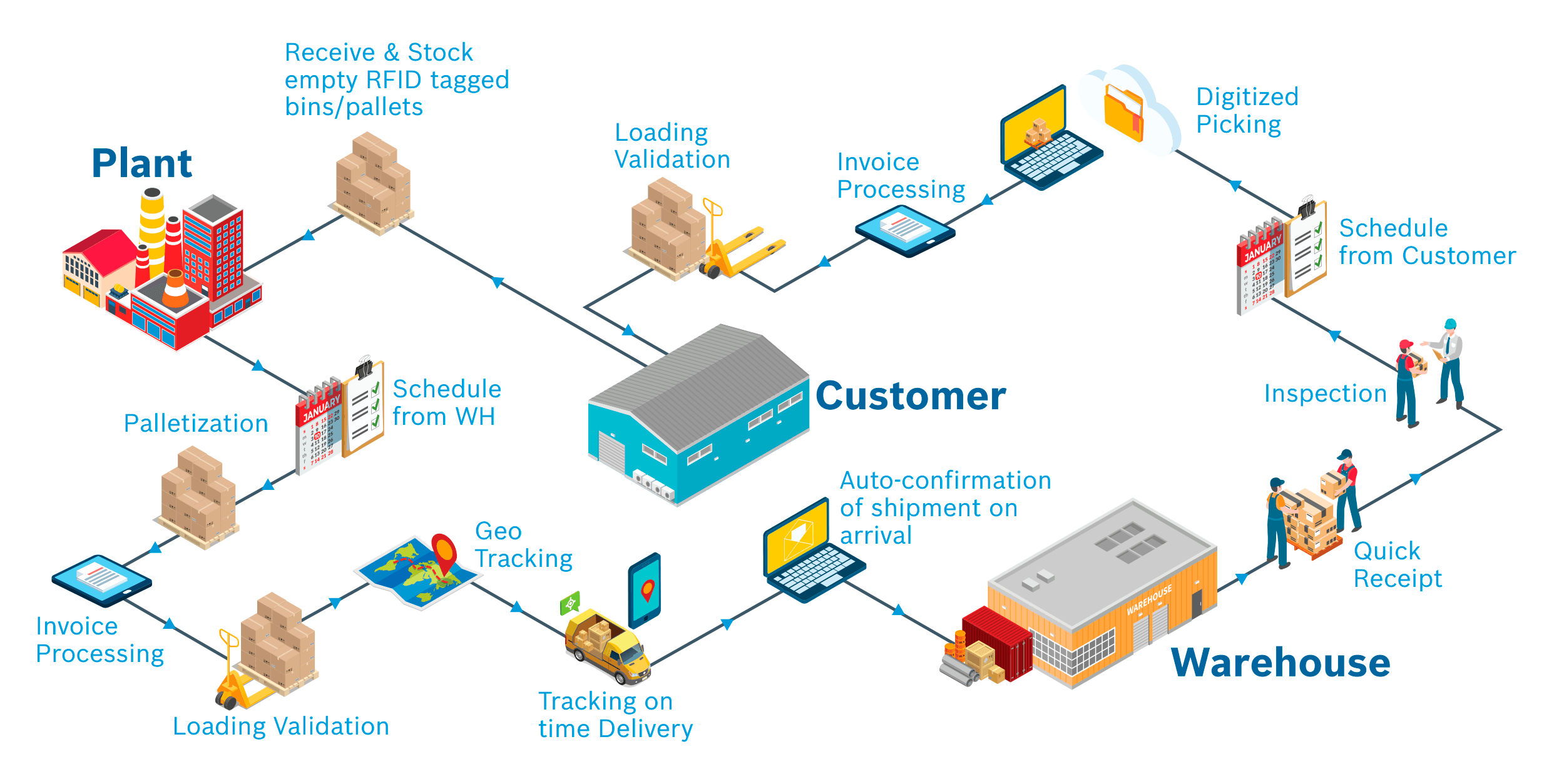 Telemetry Data - Telemetry Data In Logistics _ Supply Chain Industry