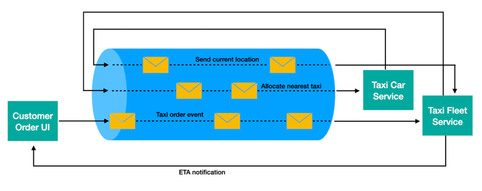 vent-Driven Architecture - Event-Driven Architecture Patterns