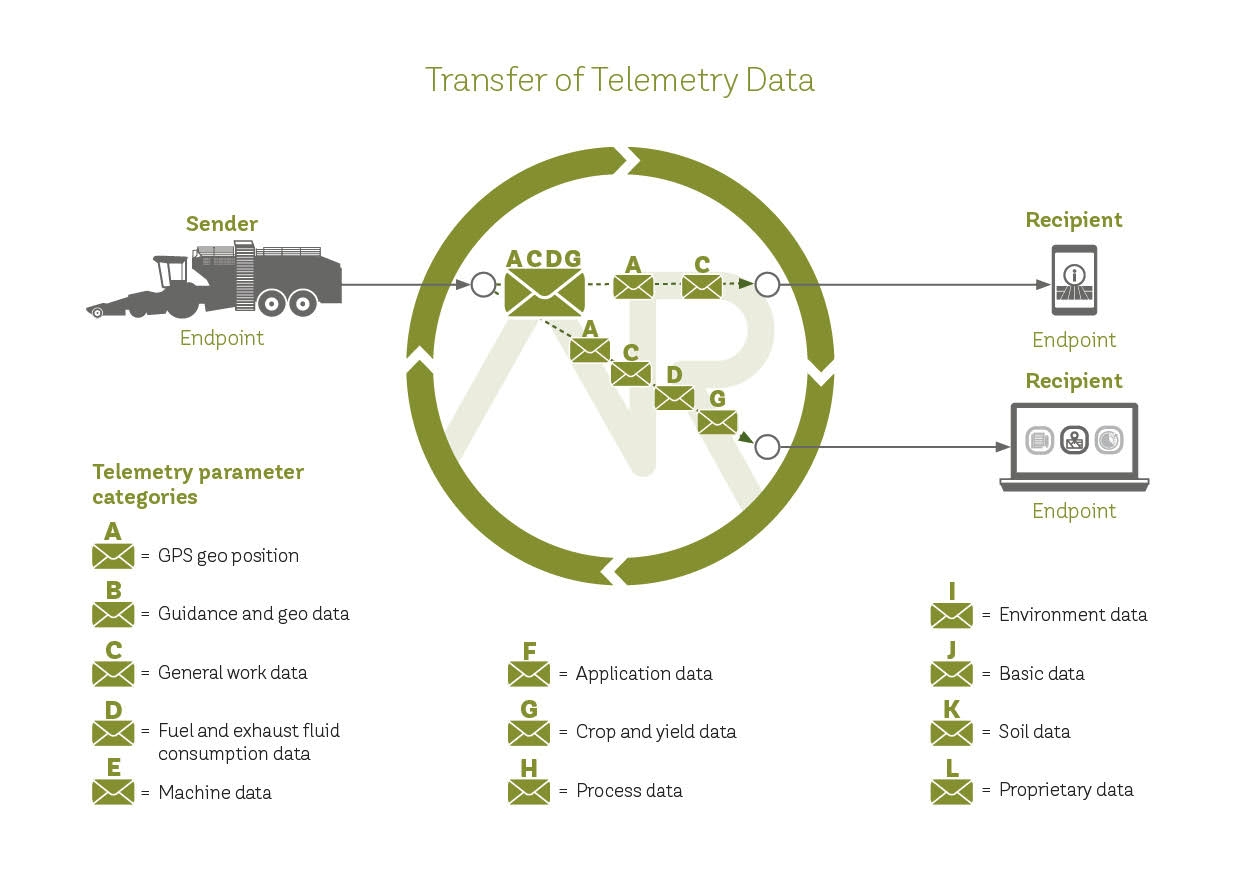 Telemetry Data - Telemetry Data In Agriculture