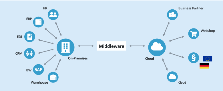 Data Integration In Data Mining - Middleware Integration