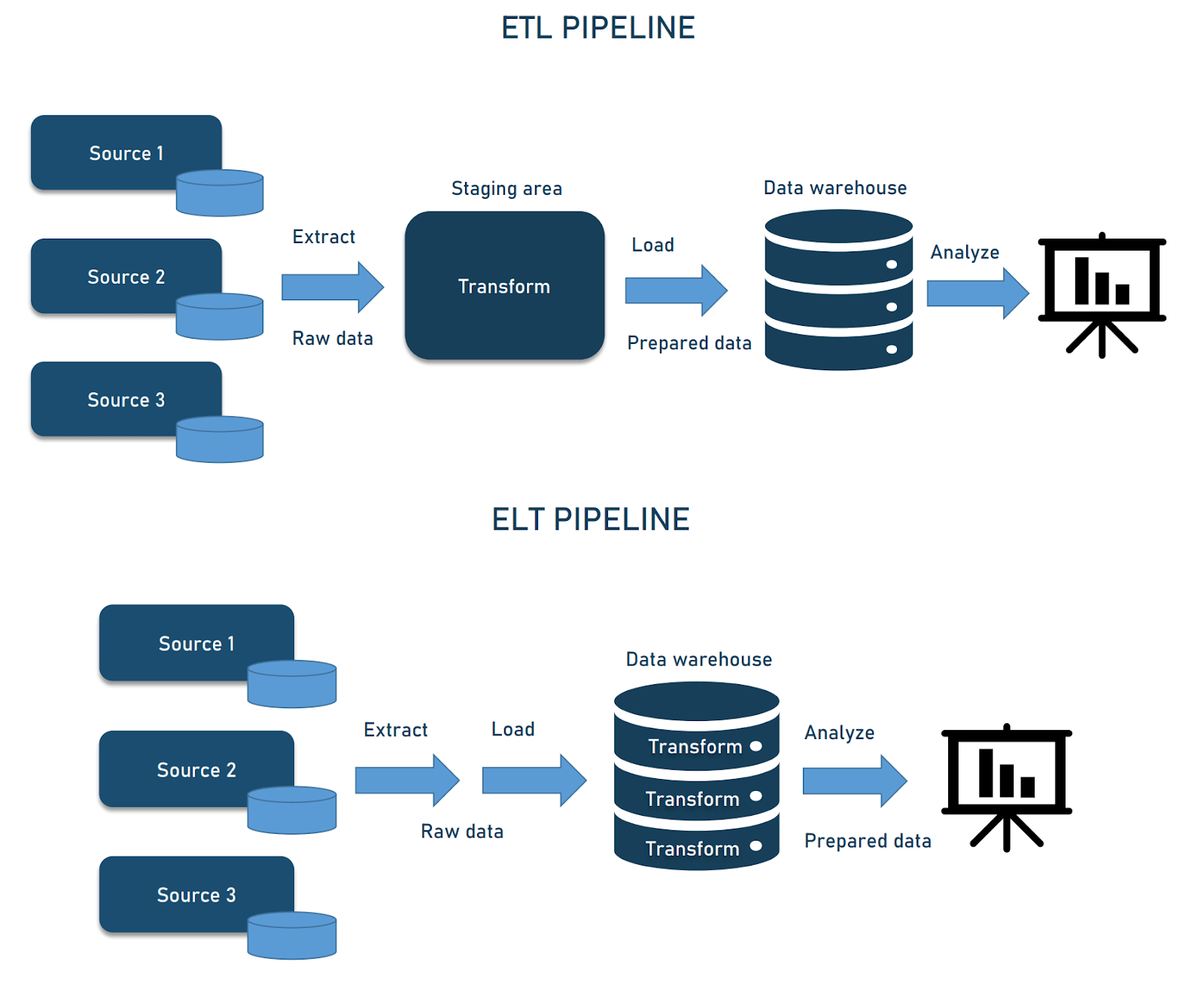 Data Pipeline Automation - ETL _ ELT Pipelines