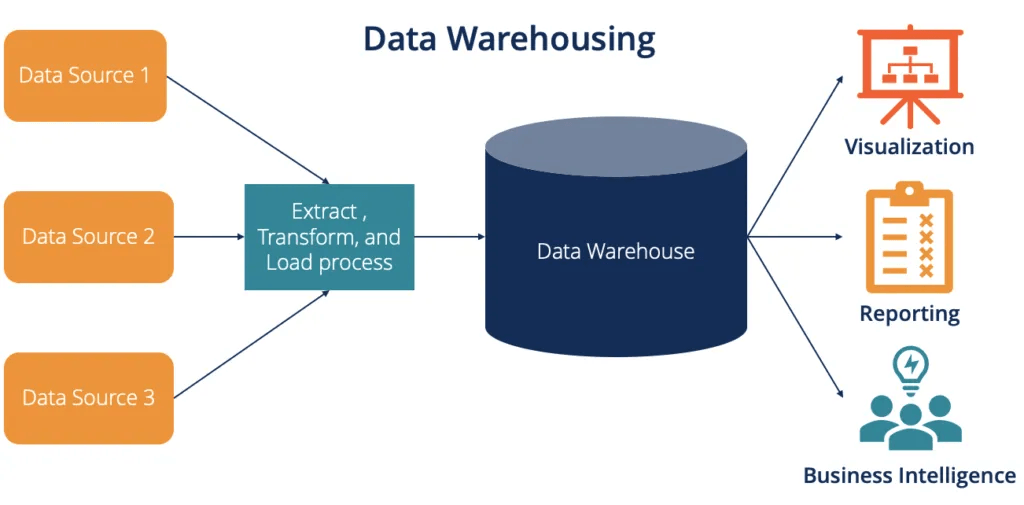 Benefits Of Data Integration - Data Warehousing