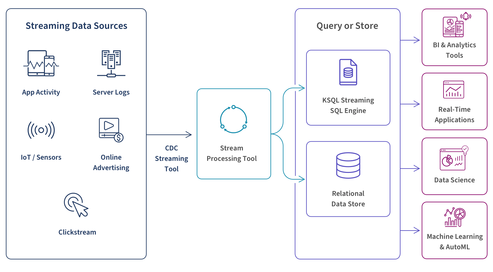 Data Ingestion Pipeline - Real-Time Data Ingestion