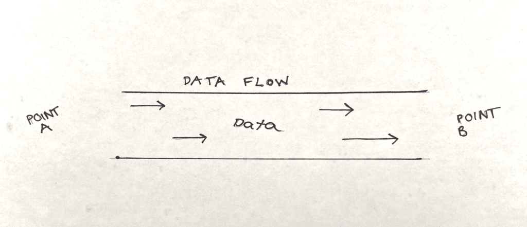 Illustration showing data going through a data flow from point a to point b