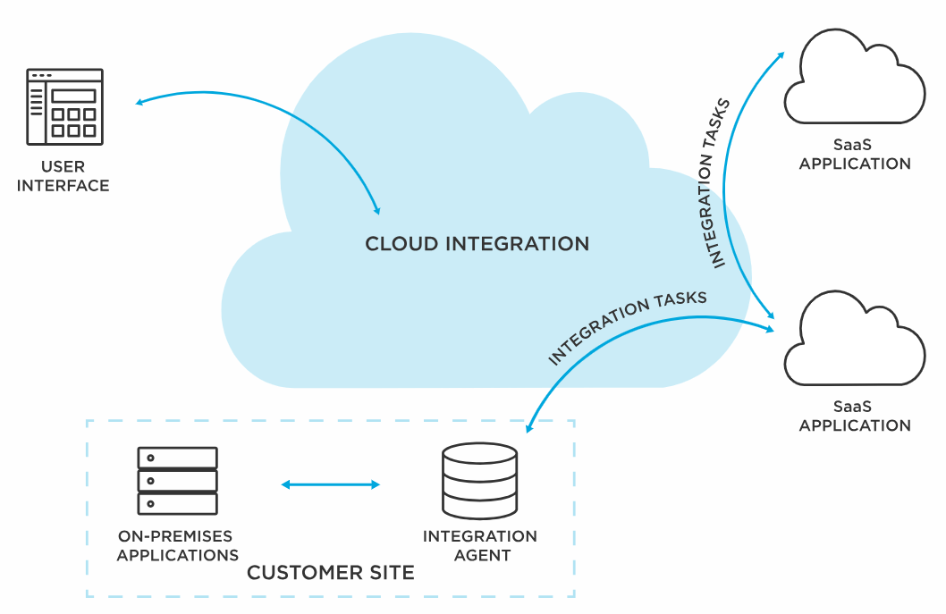 Cloud Data Integration - What Is Cloud Data Integration