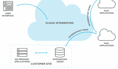 Cloud Data Integration: Capabilities, Challenges, & Tools