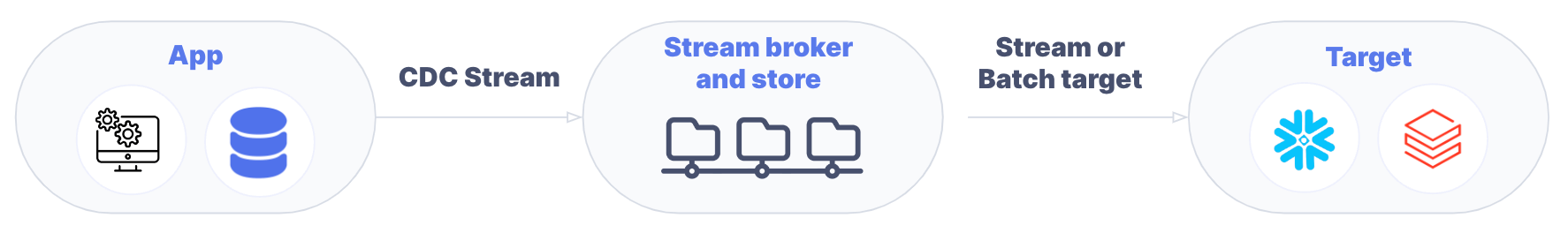 Diagram showing CDC stream from app to stream broker, storing and forwarding to a stream or batch target such as Snowflake or Databricks.