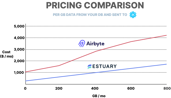 ETL Tools Pricing Comparison: Estuary Flow vs. Airbyte