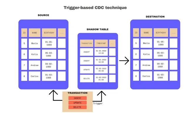 SQL Change Data Capture - Trigger-Based CDC