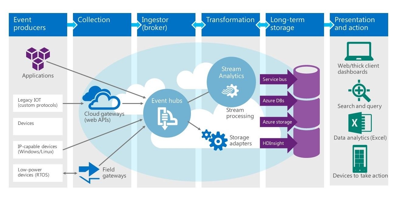 02 Streaming Analytics - Working Of Streaming Analytics