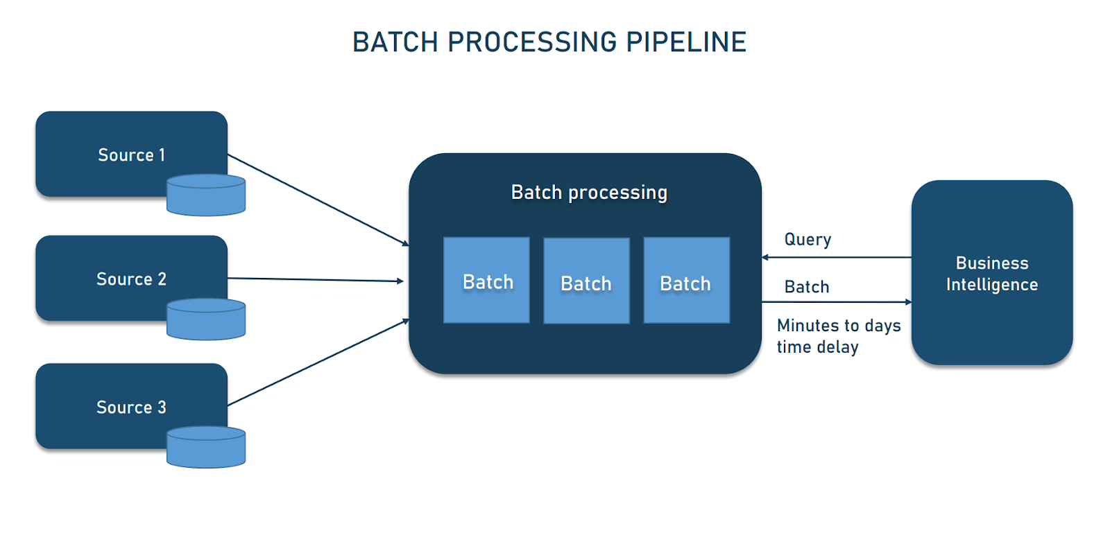 Data Pipeline Automation - Batch Processing Pipelines