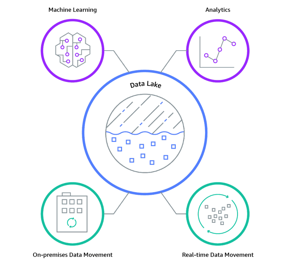 Real-Time Data Lake - Understanding Real-Time Data Lake