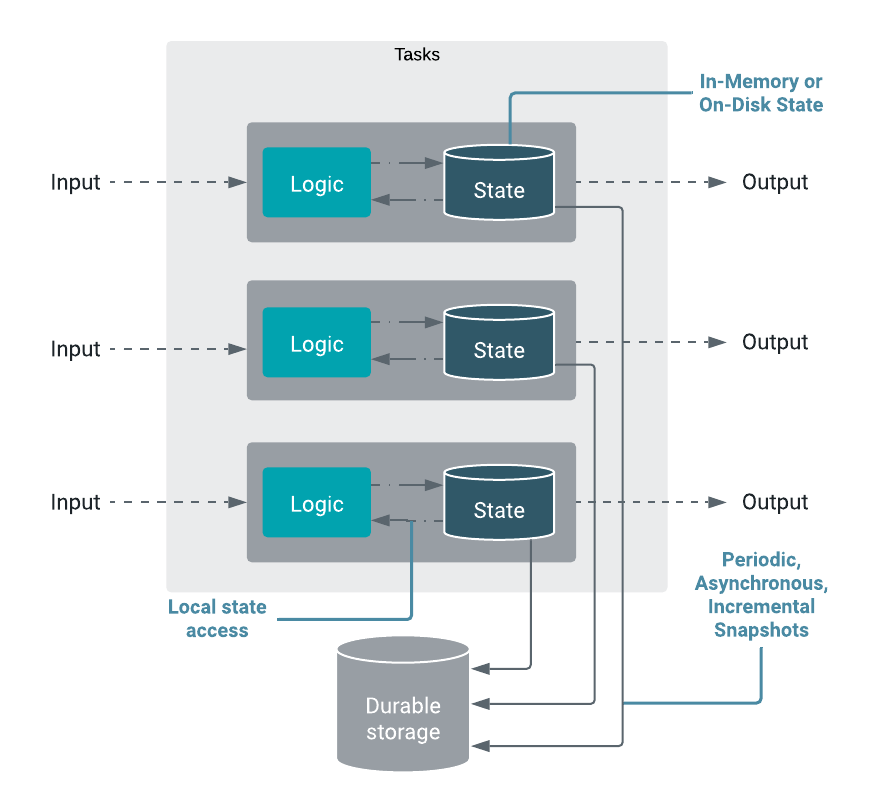 stateful stream processing - storage