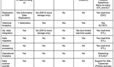 The Data Engineer’s Guide to  ETL Alternatives