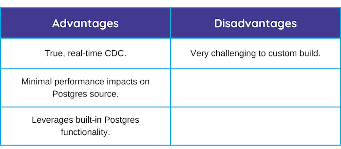 table of advantages and disadvantages of WAL for mysql cdc as described in the text