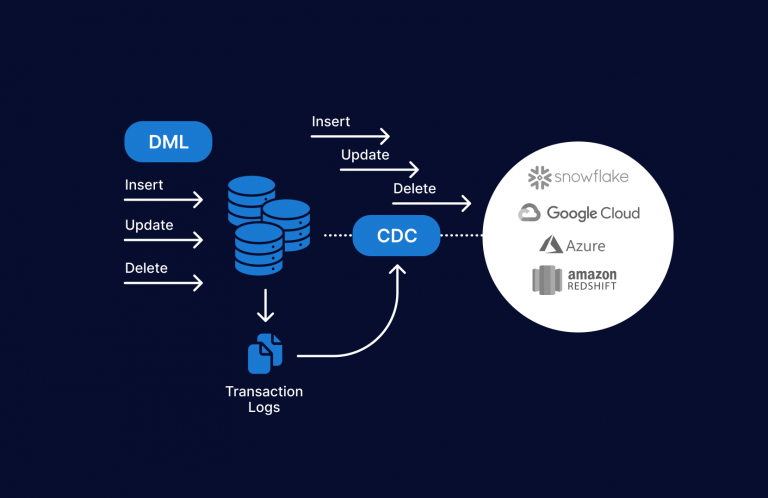 etl processes cdc - CDC