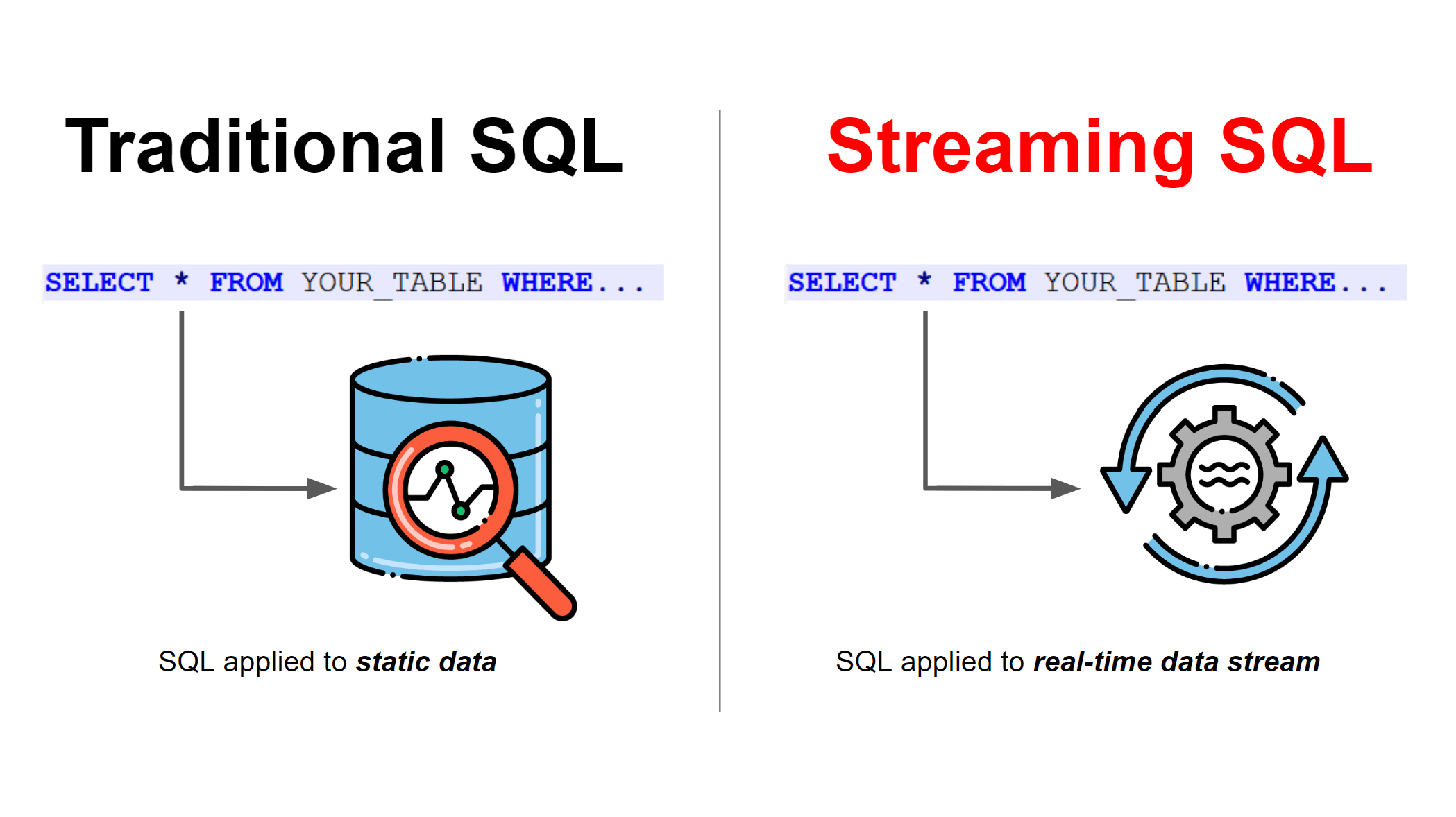 streaming sql - Traditional vs Streaming SQL