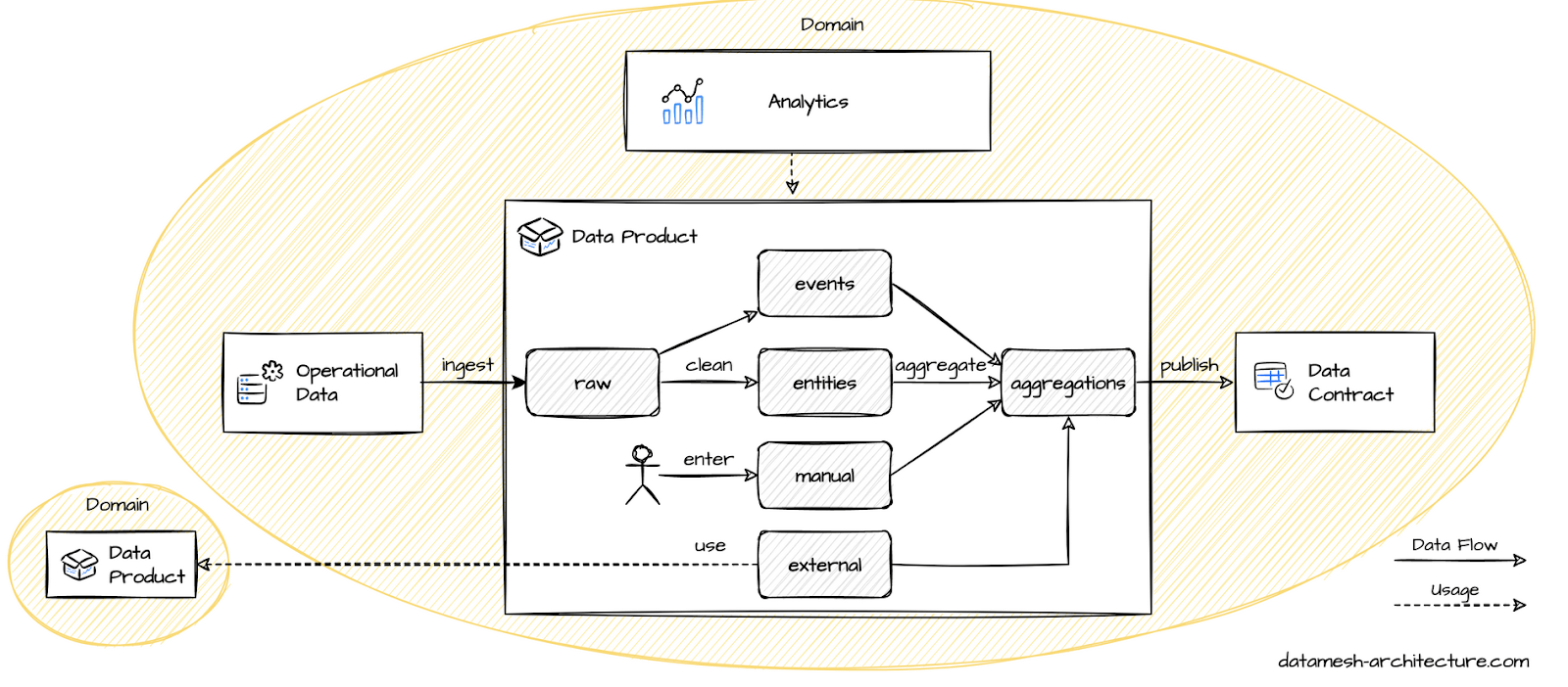 Data Mesh Architecture - Data Transformations