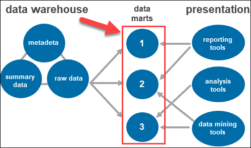 Real-Time Data Warehouse Example - Data Mart