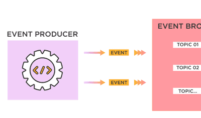 What Is Event-Driven Architecture? Comprehensive Guide 2023