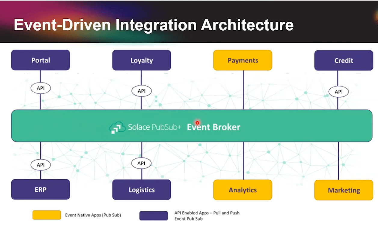 Event-Driven Architecture Examples - Unilever