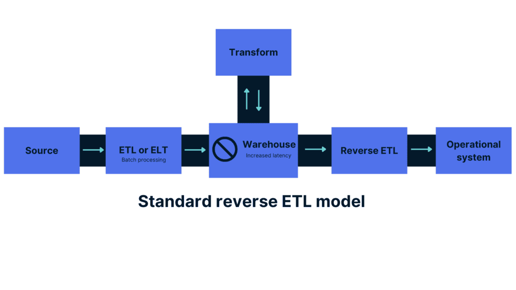 standard reverse etl model diagram