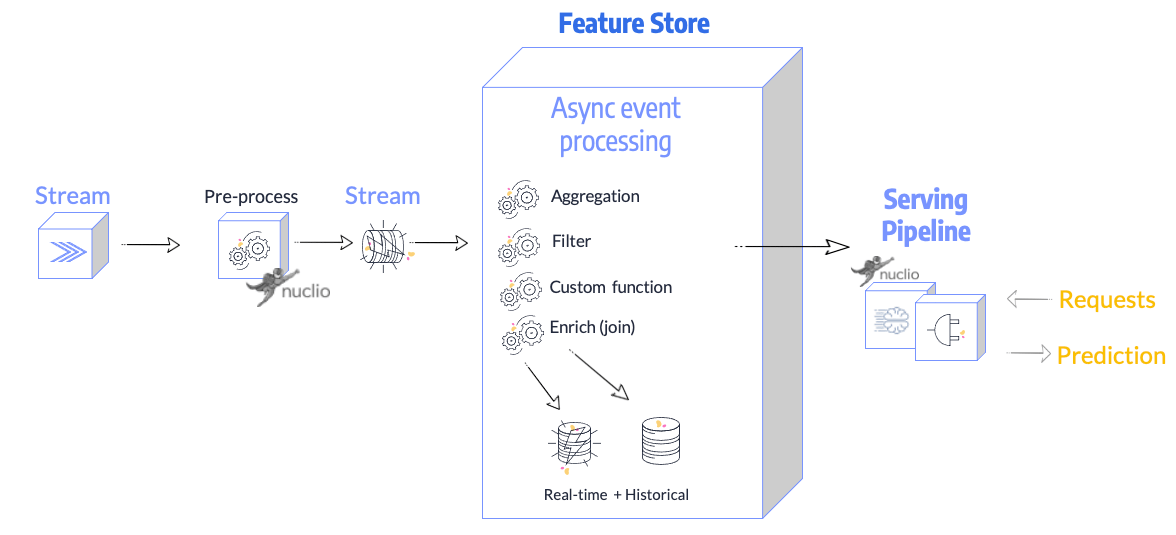 Machine Learning Statistics - Real-Time Feature Extraction