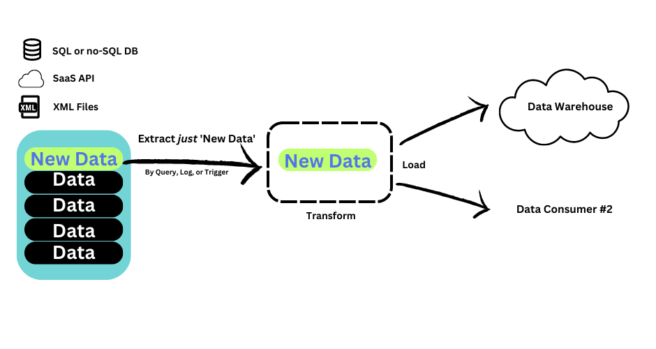 CDC - New Data