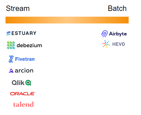 change data capture landscape - latency diagram