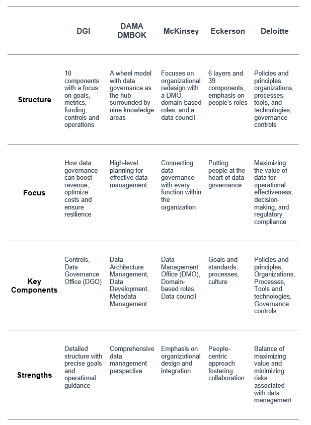 Data Governance - 5 Data Governance Frameworks