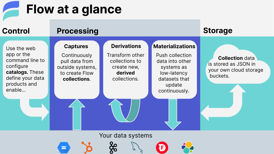 MySQL To Kafka - Estuary Flow