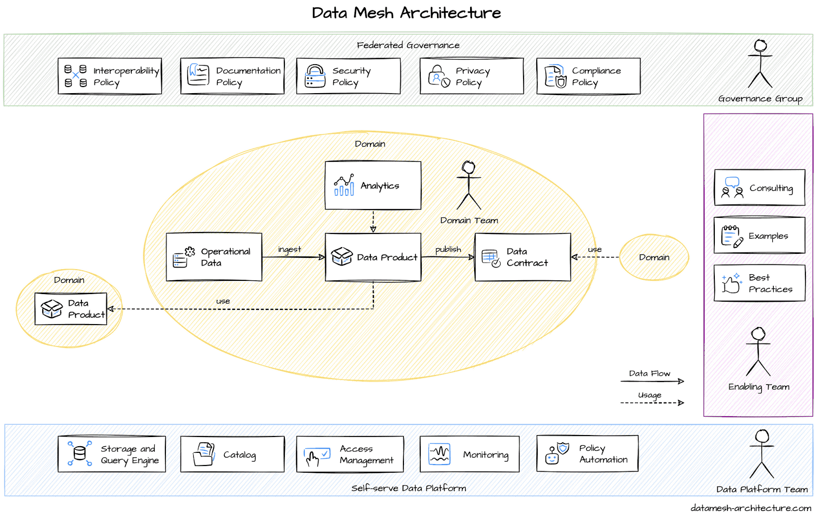 Data Mesh Architecture: Functions & Best Practice Guide