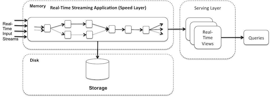 kafka data storage - kappa architecture