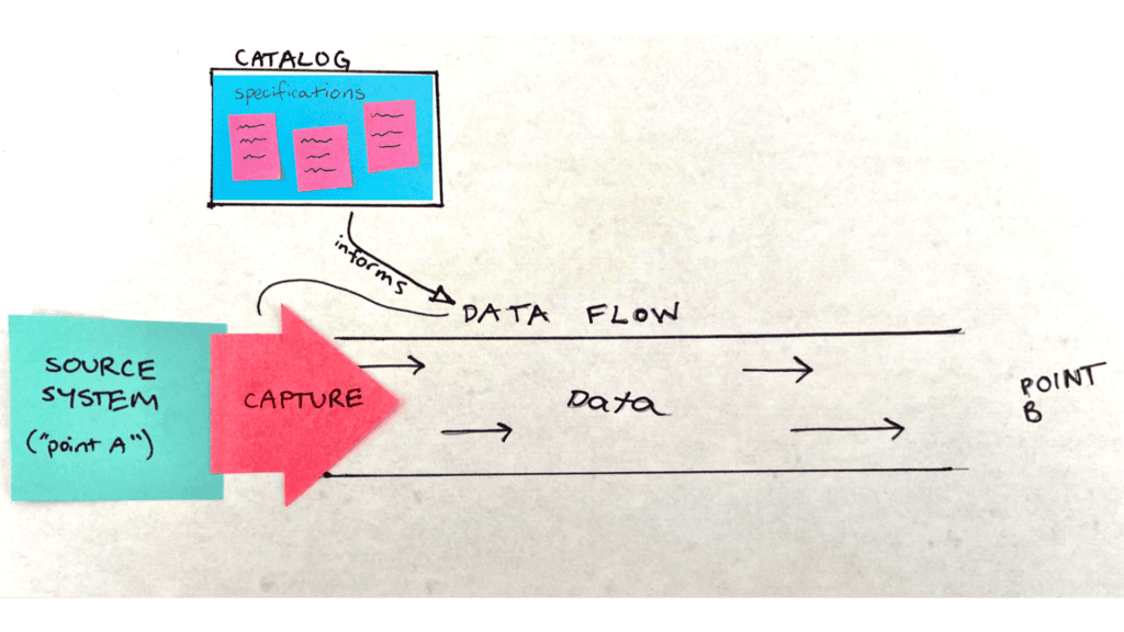 image showing a source system and a capture leading to a data flow